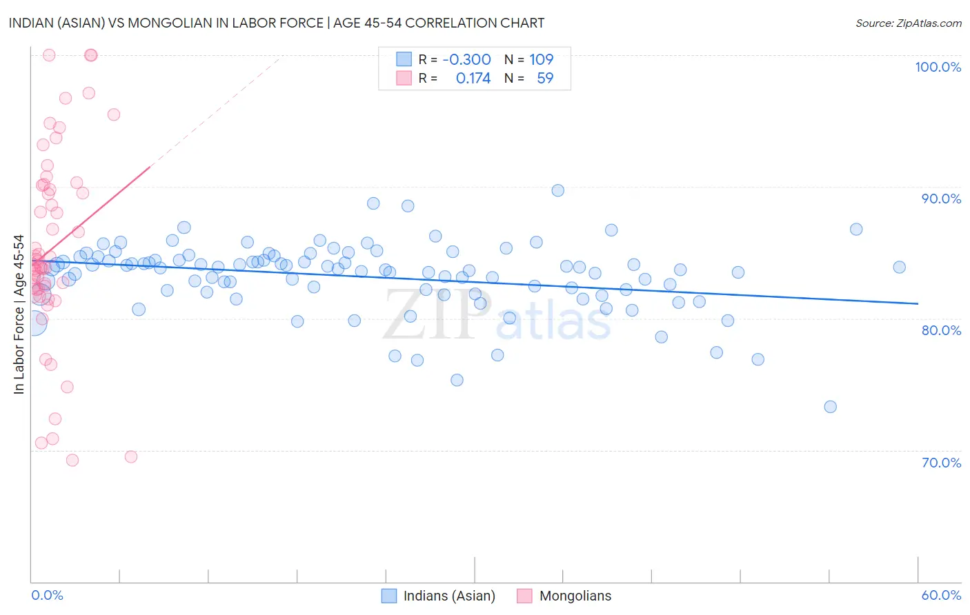 Indian (Asian) vs Mongolian In Labor Force | Age 45-54