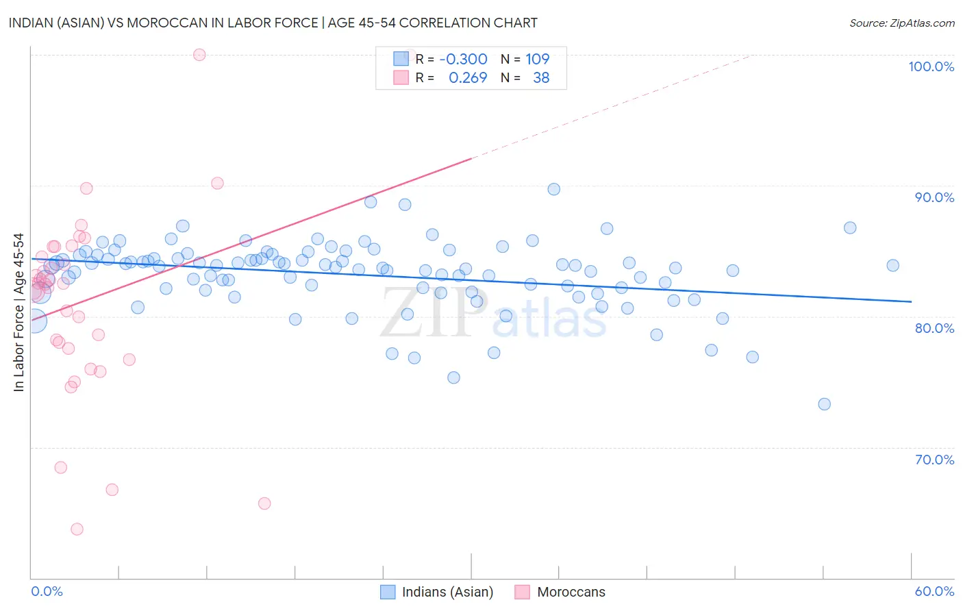 Indian (Asian) vs Moroccan In Labor Force | Age 45-54