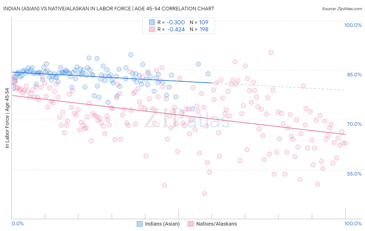Indian (Asian) vs Native/Alaskan In Labor Force | Age 45-54
