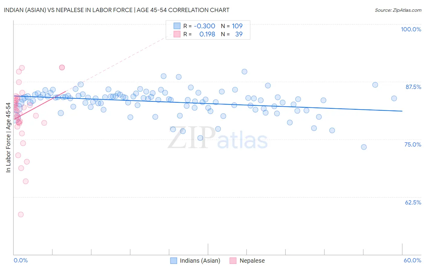 Indian (Asian) vs Nepalese In Labor Force | Age 45-54