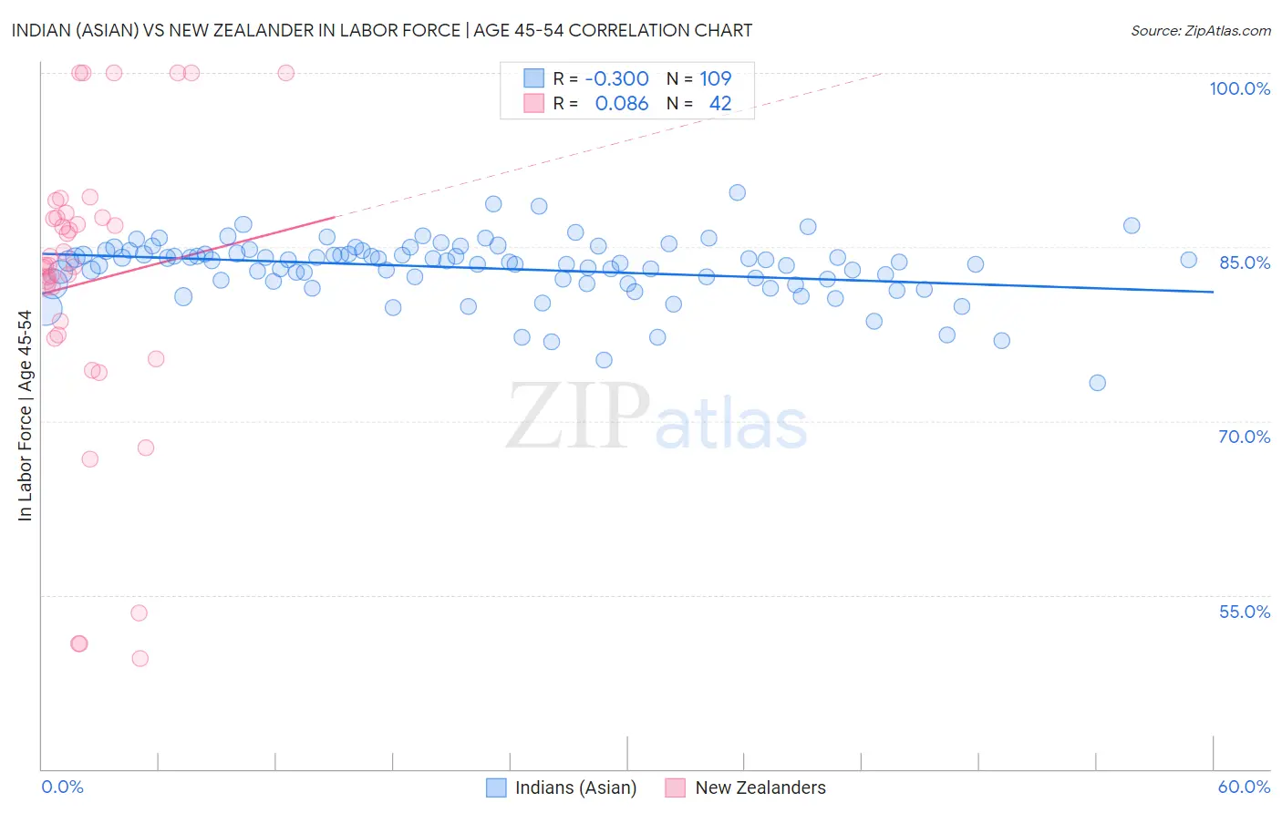 Indian (Asian) vs New Zealander In Labor Force | Age 45-54
