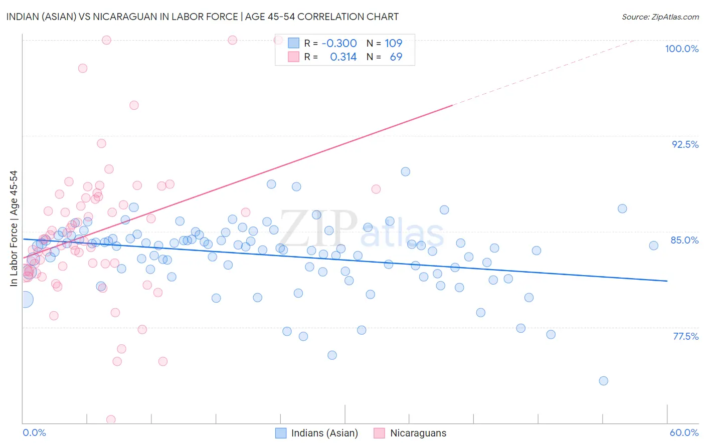 Indian (Asian) vs Nicaraguan In Labor Force | Age 45-54