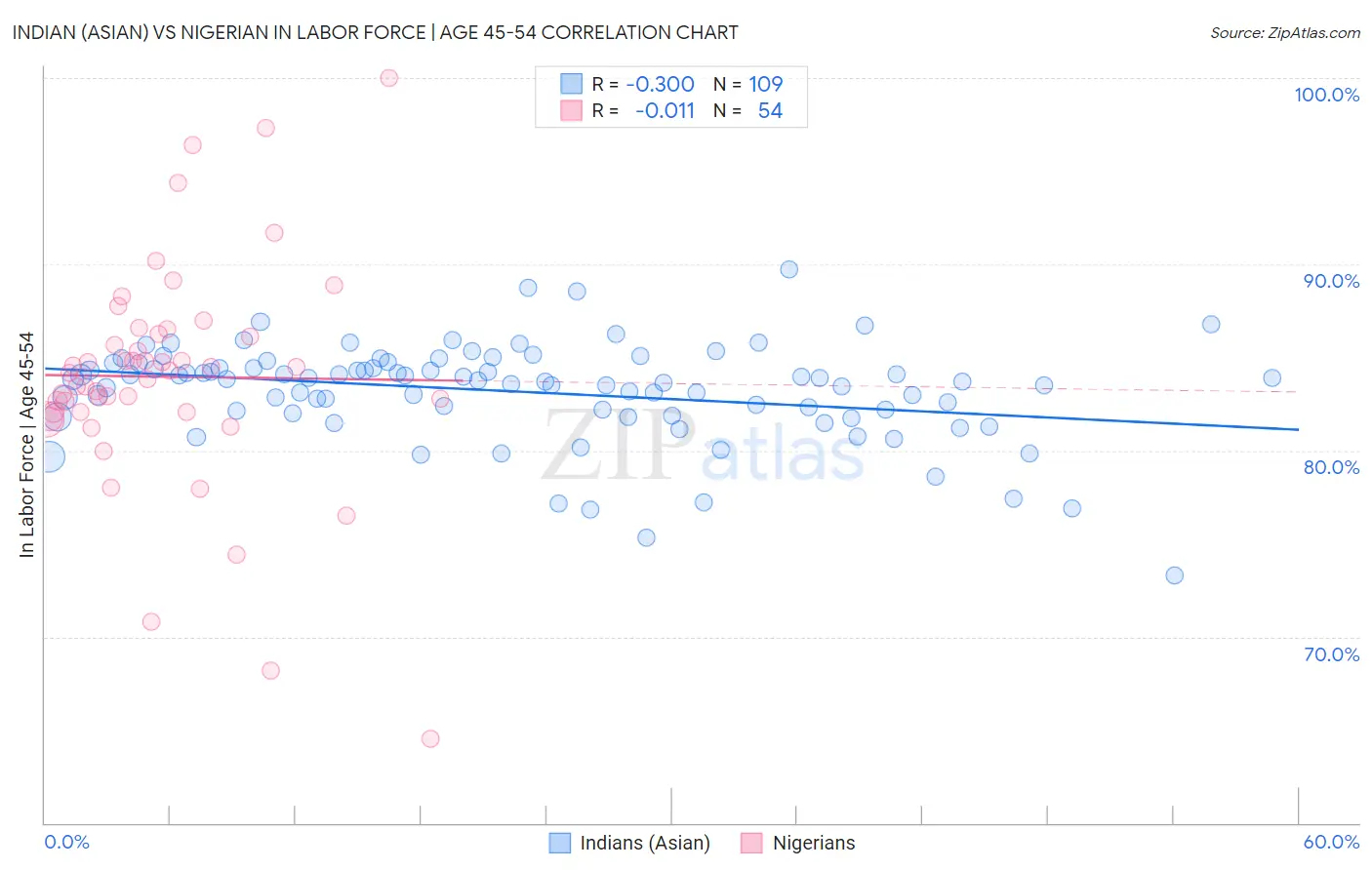 Indian (Asian) vs Nigerian In Labor Force | Age 45-54