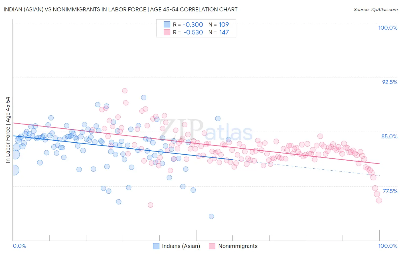 Indian (Asian) vs Nonimmigrants In Labor Force | Age 45-54