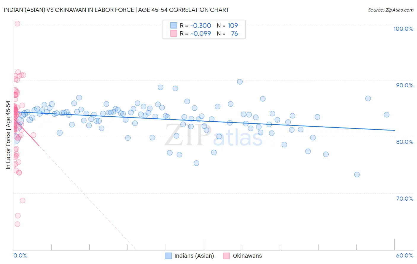 Indian (Asian) vs Okinawan In Labor Force | Age 45-54
