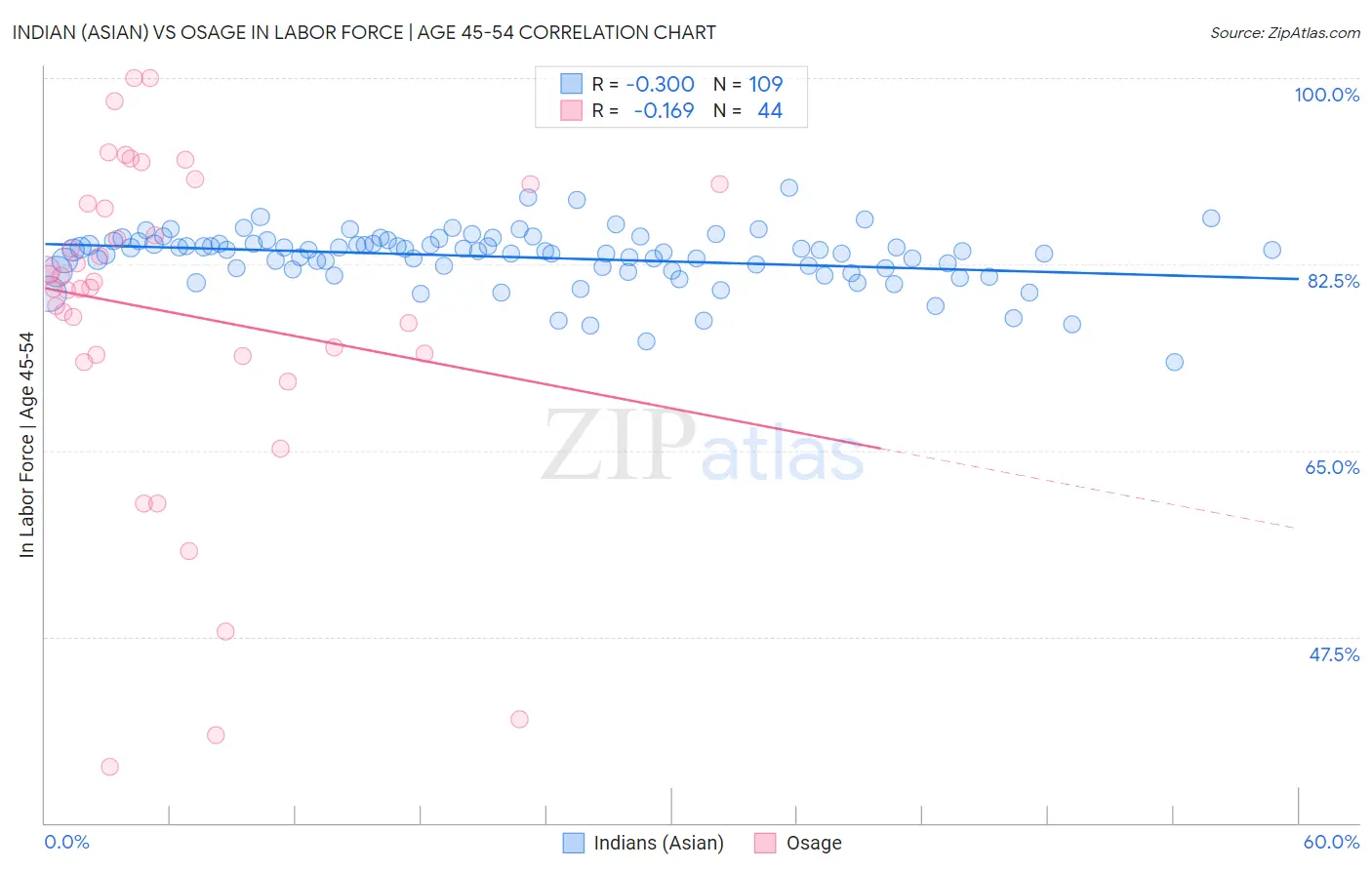 Indian (Asian) vs Osage In Labor Force | Age 45-54