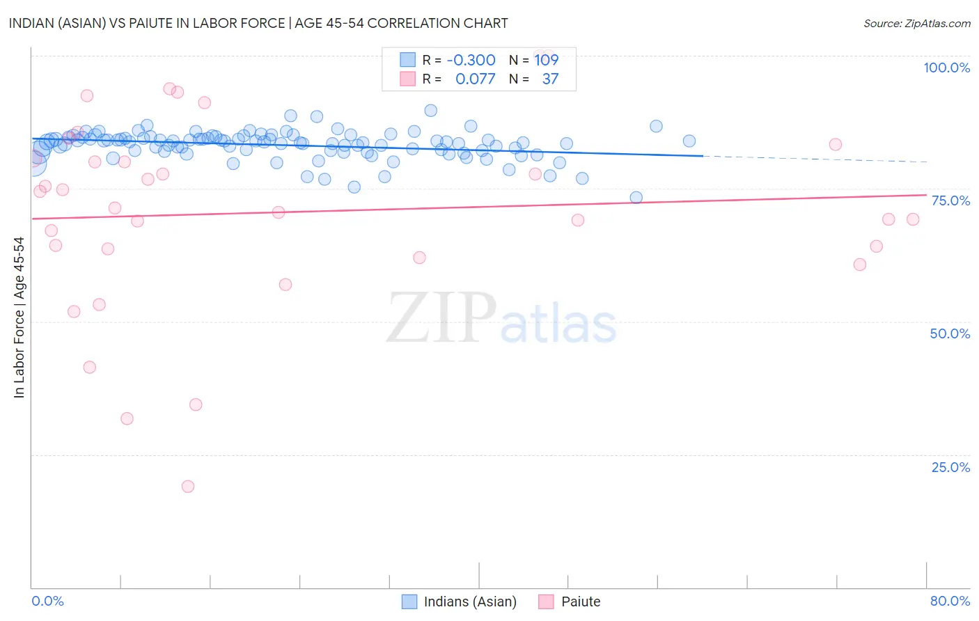 Indian (Asian) vs Paiute In Labor Force | Age 45-54