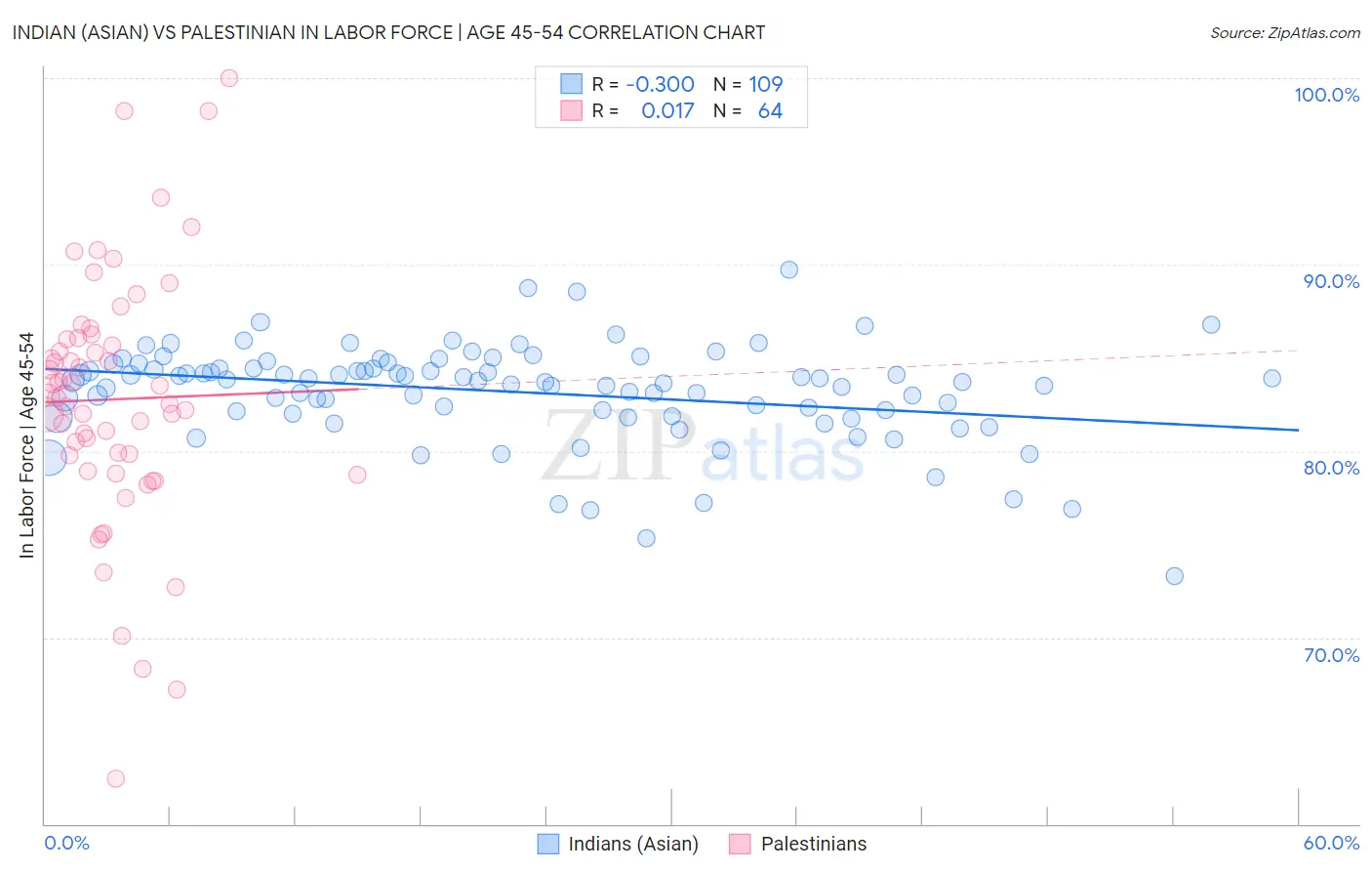 Indian (Asian) vs Palestinian In Labor Force | Age 45-54