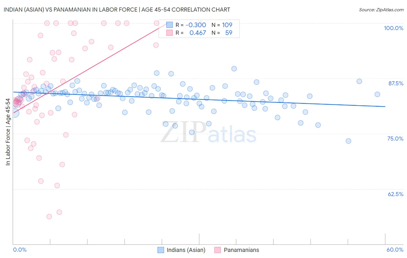 Indian (Asian) vs Panamanian In Labor Force | Age 45-54