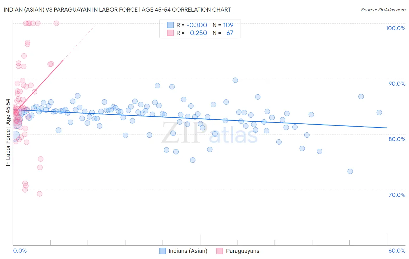 Indian (Asian) vs Paraguayan In Labor Force | Age 45-54