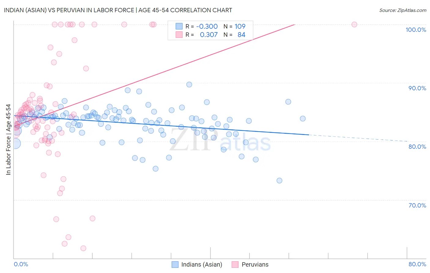 Indian (Asian) vs Peruvian In Labor Force | Age 45-54