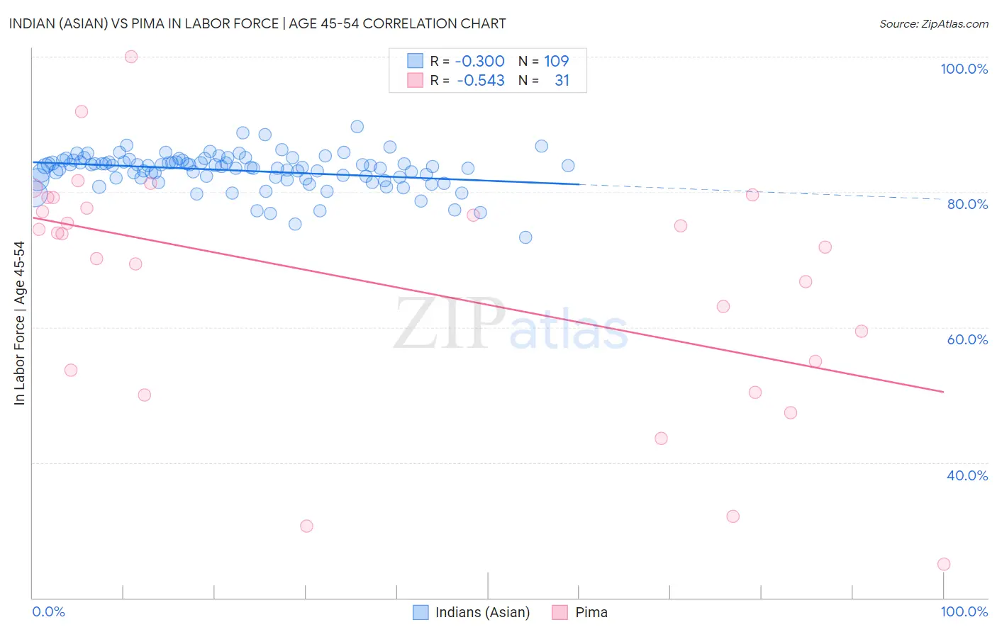 Indian (Asian) vs Pima In Labor Force | Age 45-54