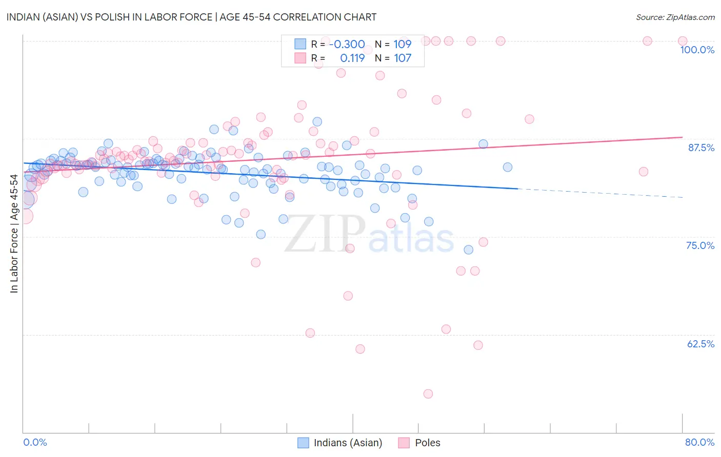 Indian (Asian) vs Polish In Labor Force | Age 45-54