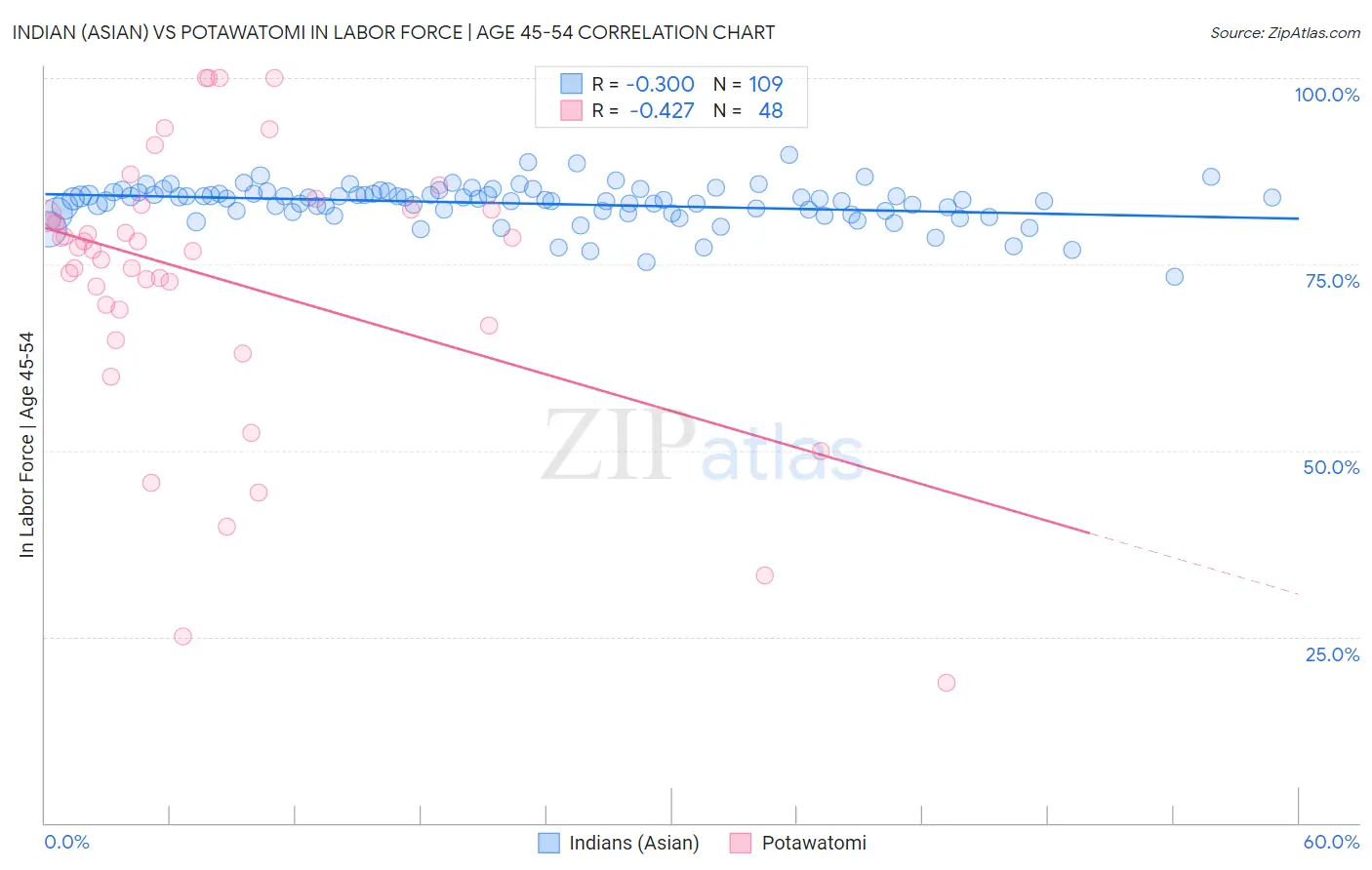 Indian (Asian) vs Potawatomi In Labor Force | Age 45-54