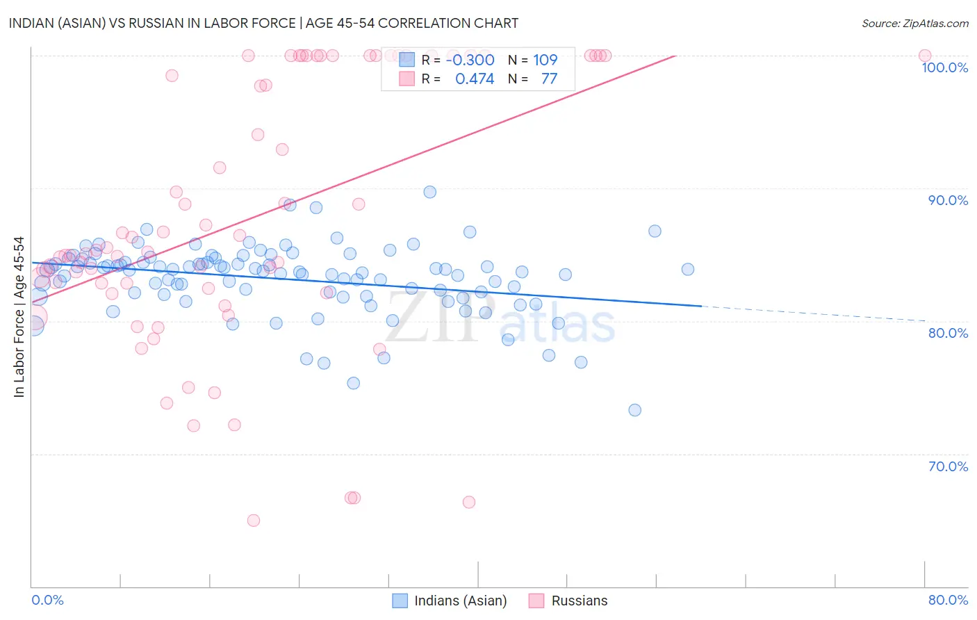 Indian (Asian) vs Russian In Labor Force | Age 45-54
