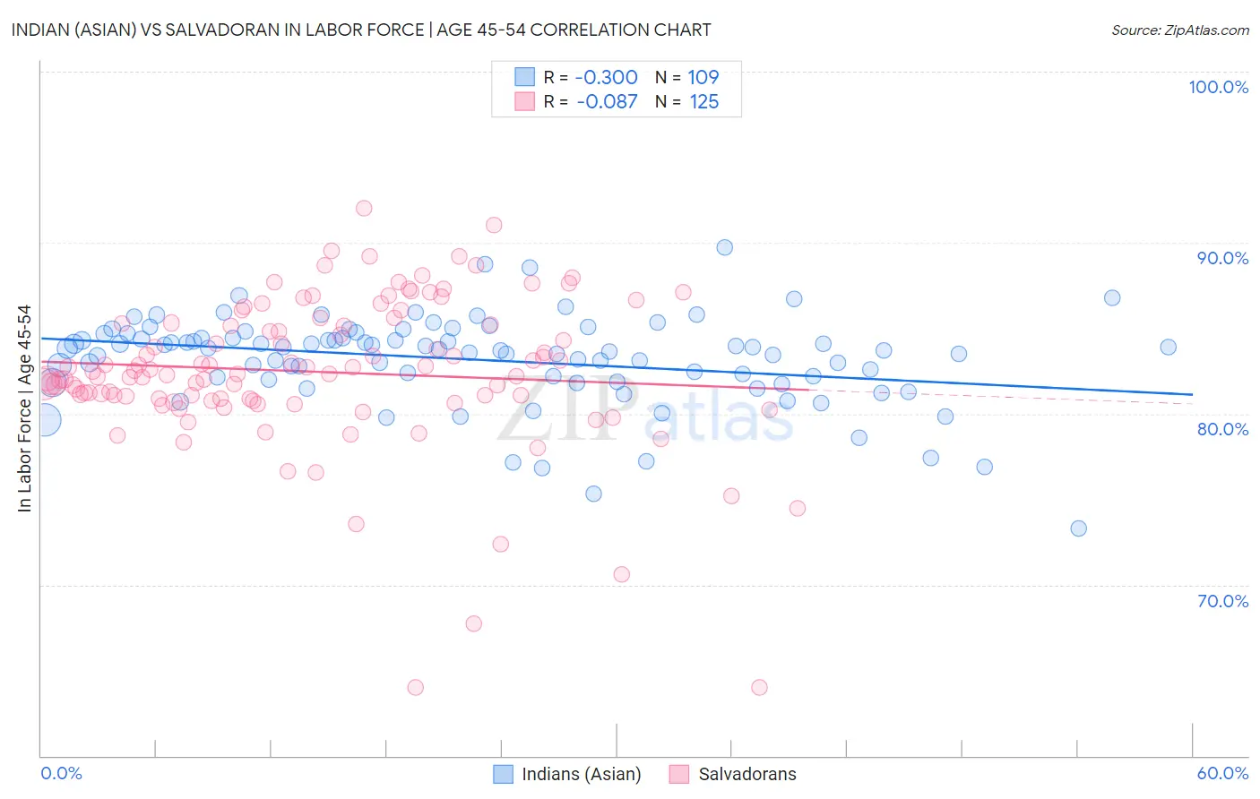 Indian (Asian) vs Salvadoran In Labor Force | Age 45-54