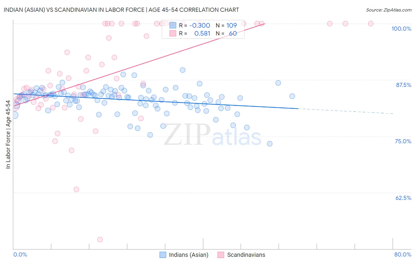 Indian (Asian) vs Scandinavian In Labor Force | Age 45-54