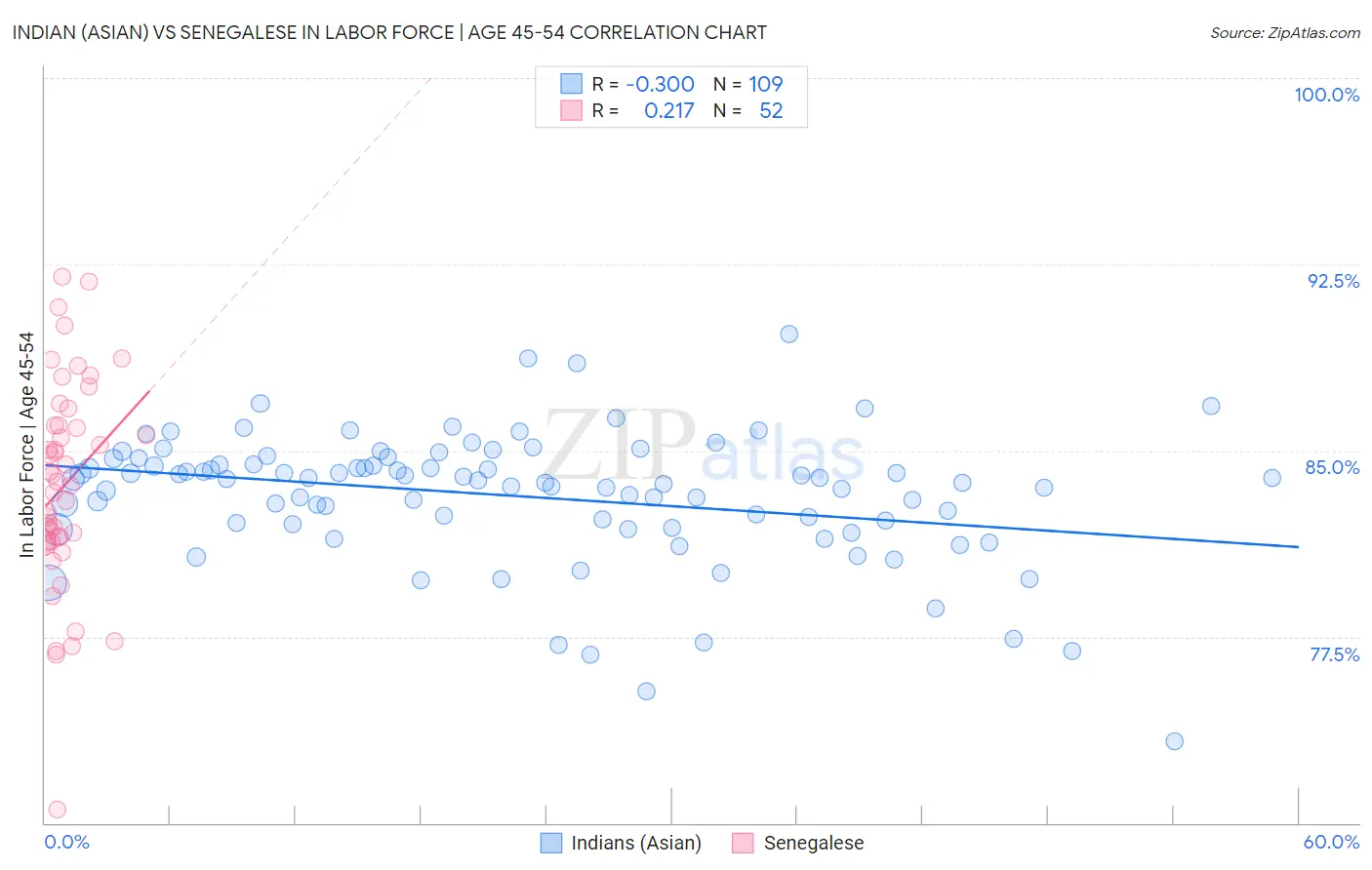 Indian (Asian) vs Senegalese In Labor Force | Age 45-54