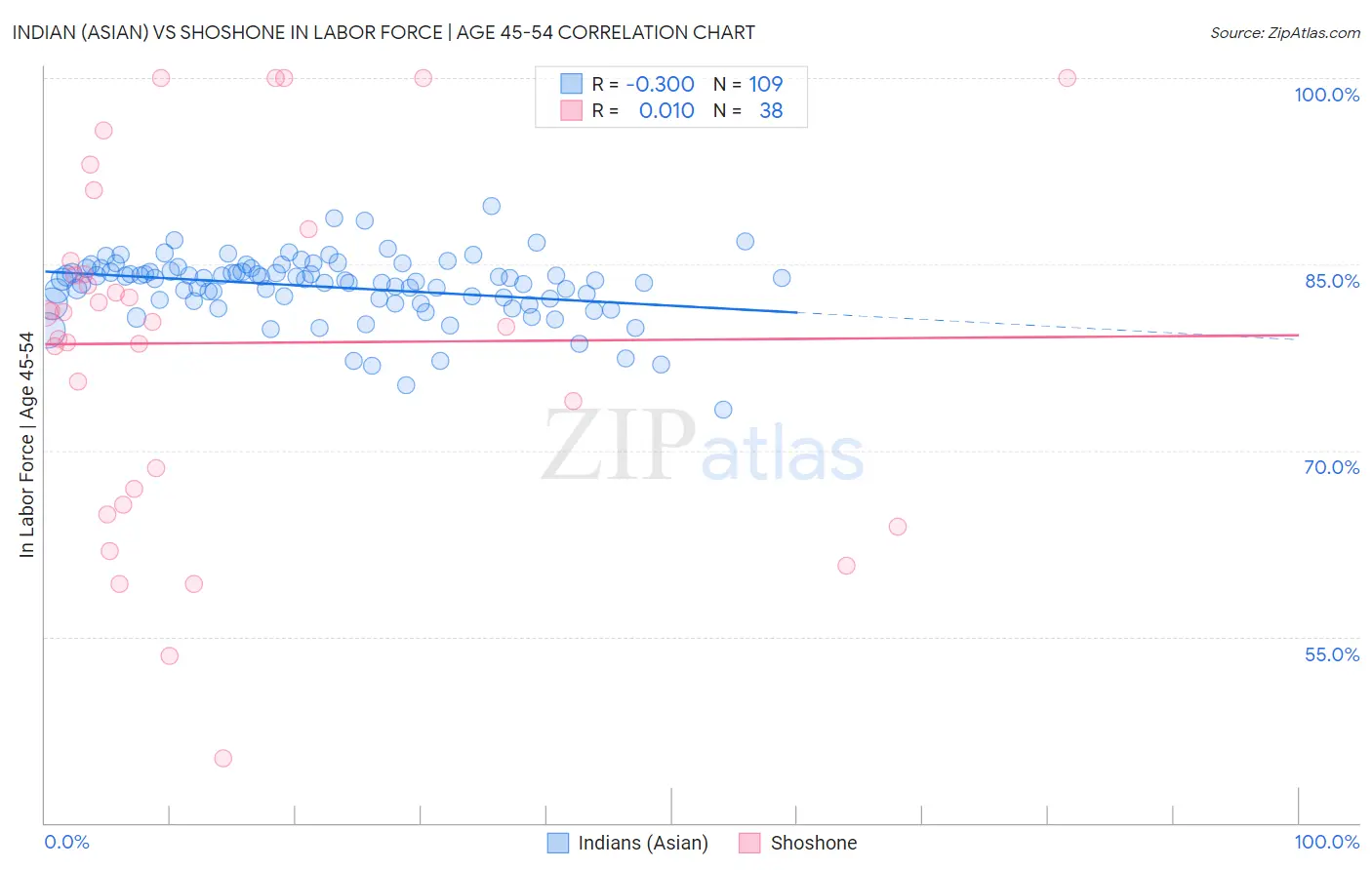 Indian (Asian) vs Shoshone In Labor Force | Age 45-54