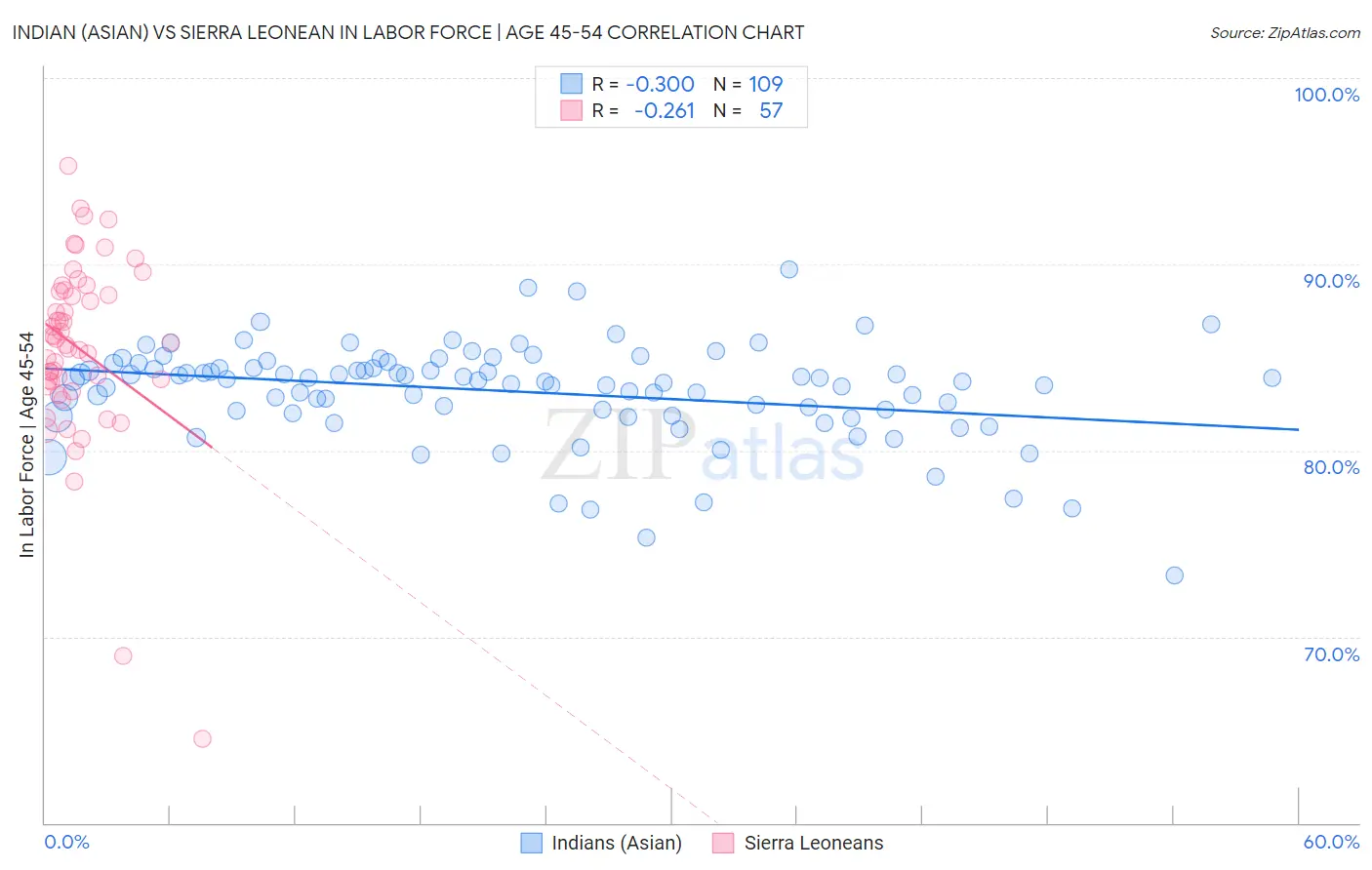 Indian (Asian) vs Sierra Leonean In Labor Force | Age 45-54