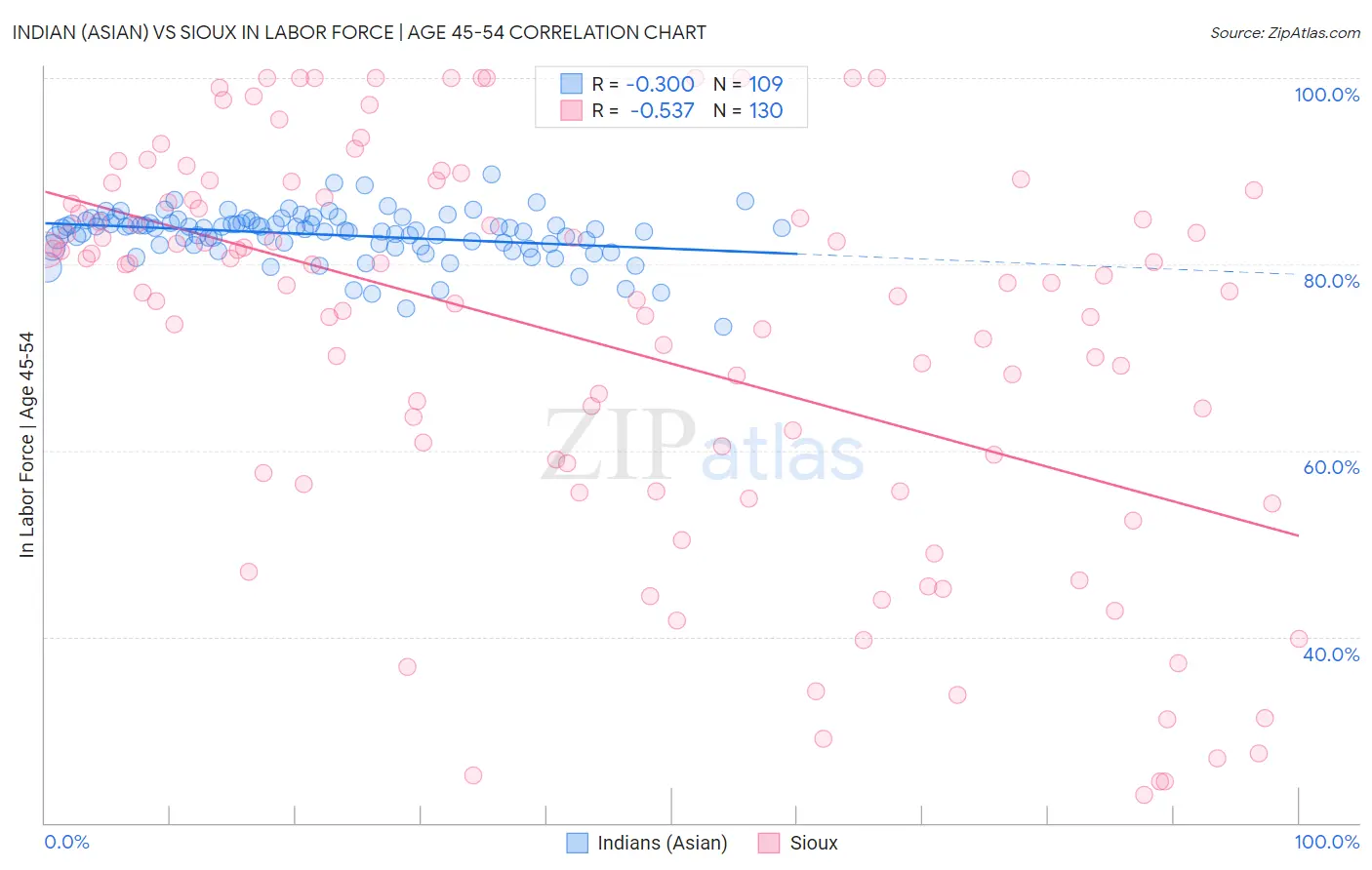 Indian (Asian) vs Sioux In Labor Force | Age 45-54