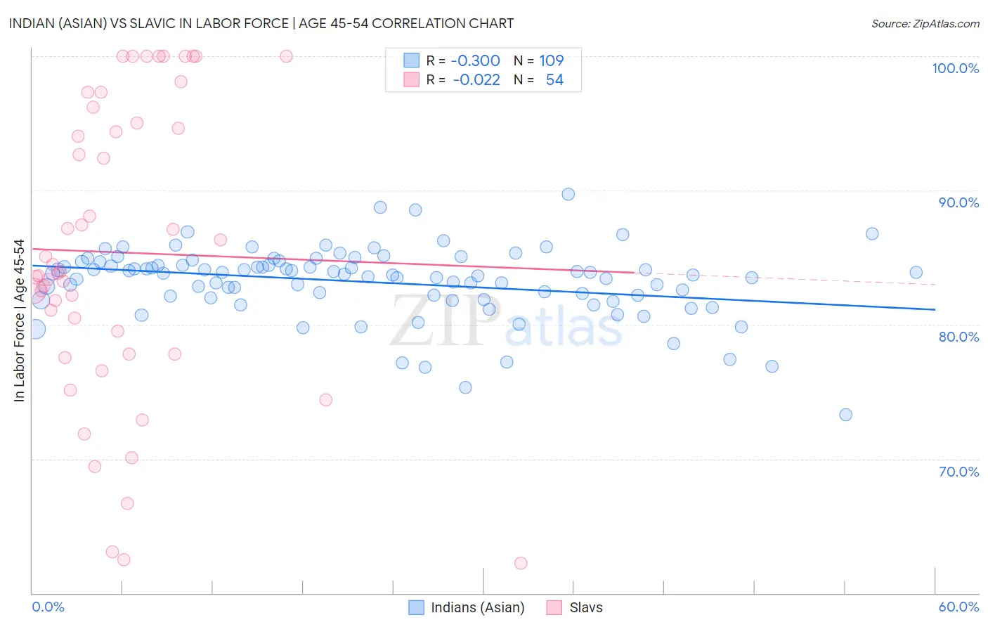 Indian (Asian) vs Slavic In Labor Force | Age 45-54