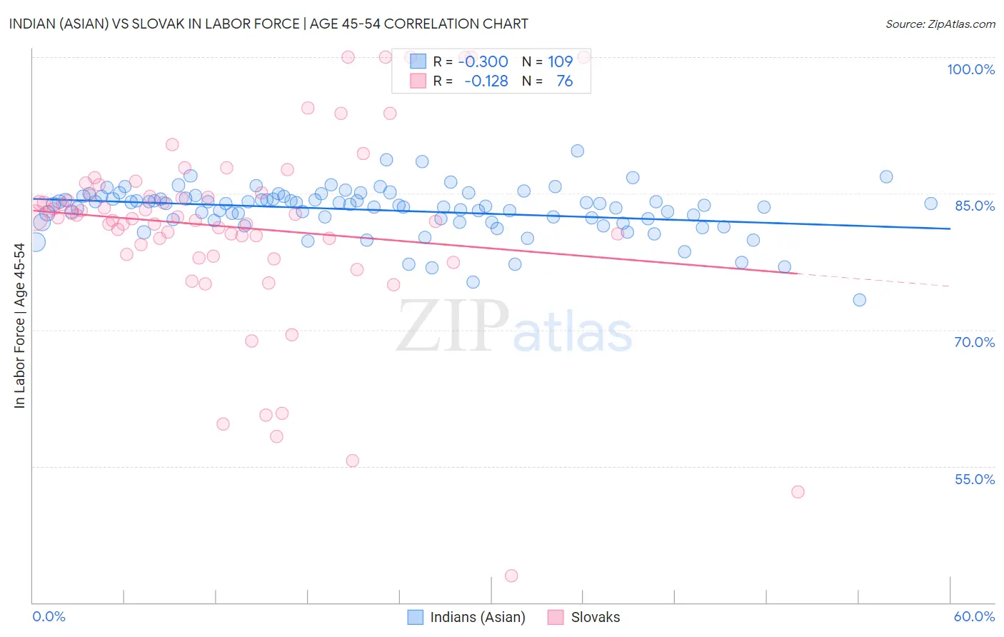 Indian (Asian) vs Slovak In Labor Force | Age 45-54