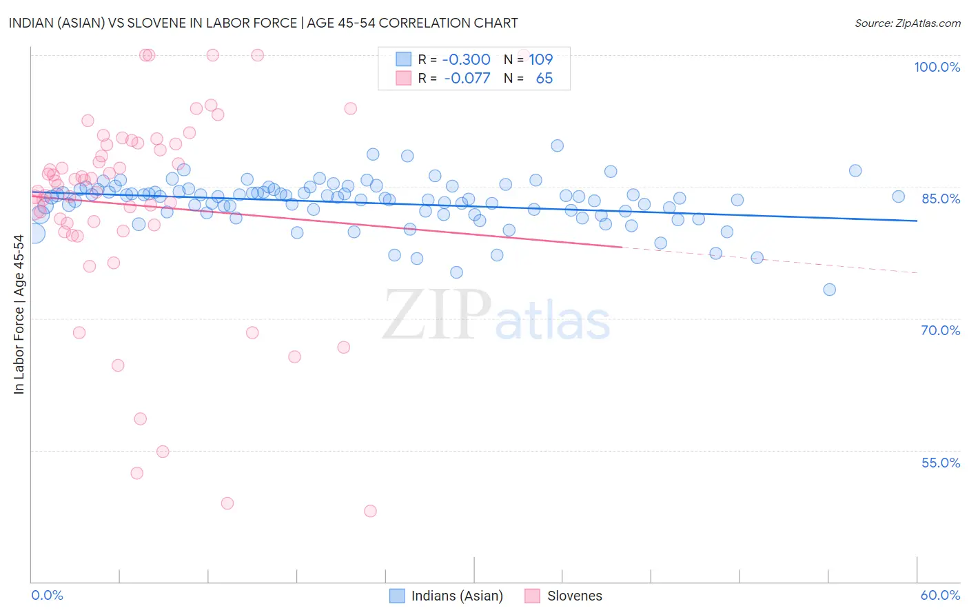 Indian (Asian) vs Slovene In Labor Force | Age 45-54