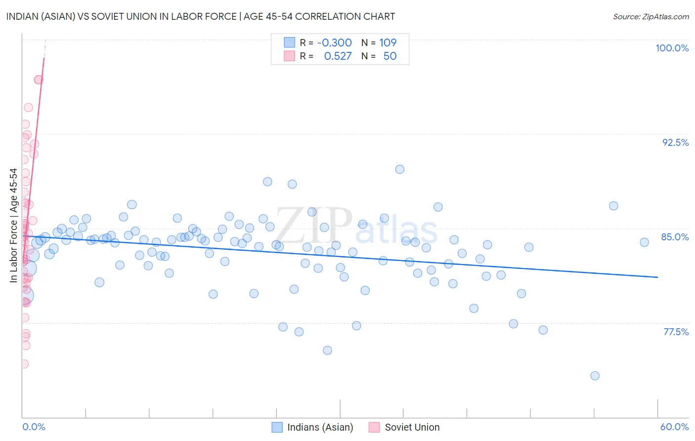 Indian (Asian) vs Soviet Union In Labor Force | Age 45-54