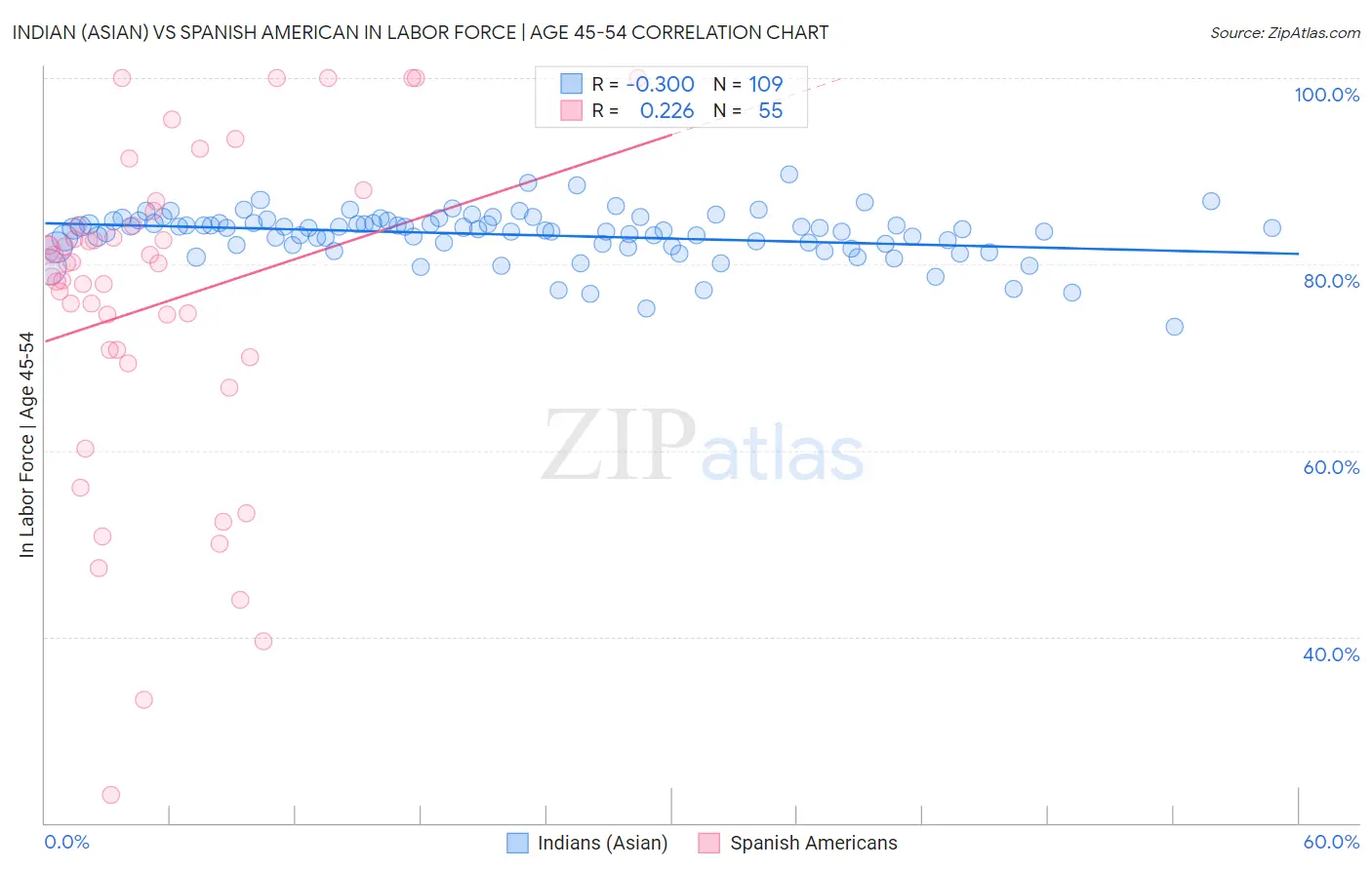 Indian (Asian) vs Spanish American In Labor Force | Age 45-54
