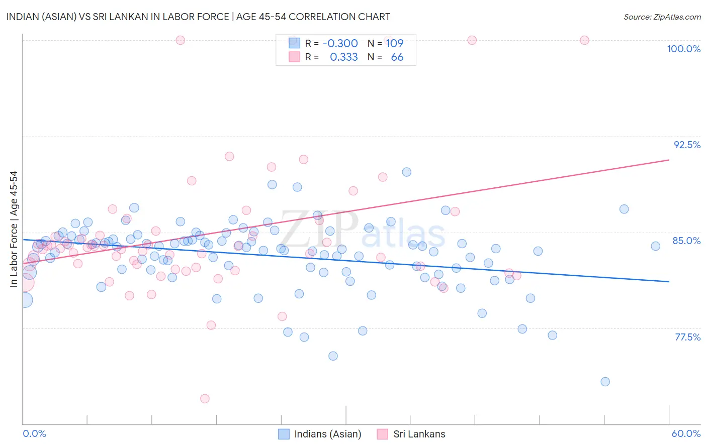 Indian (Asian) vs Sri Lankan In Labor Force | Age 45-54