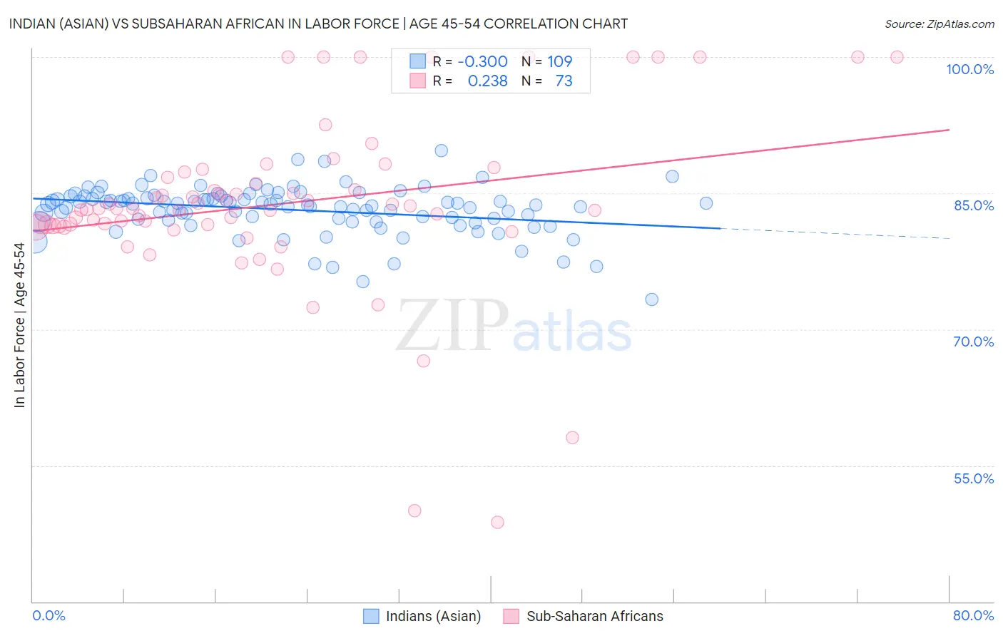 Indian (Asian) vs Subsaharan African In Labor Force | Age 45-54