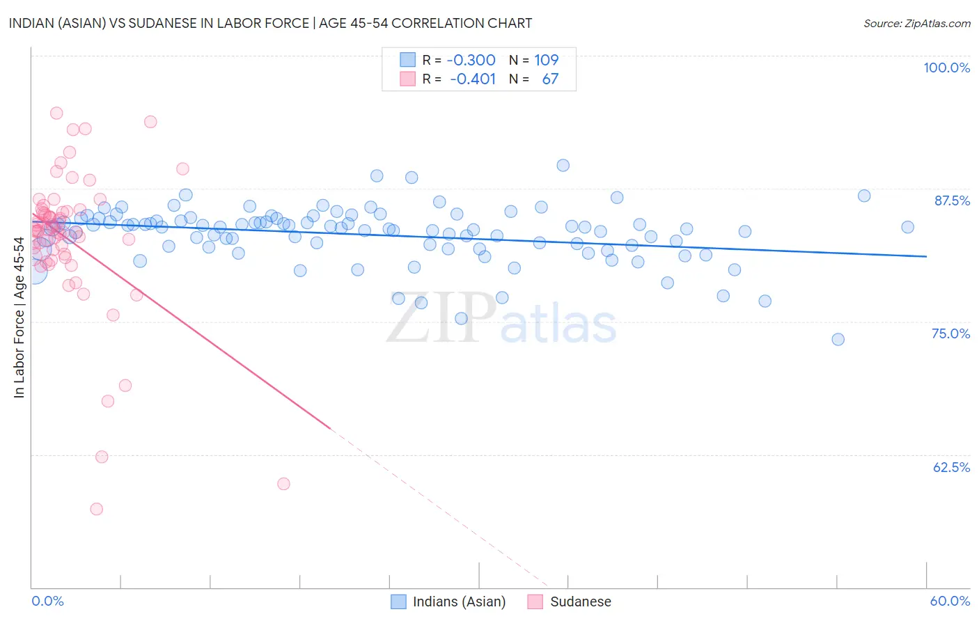 Indian (Asian) vs Sudanese In Labor Force | Age 45-54
