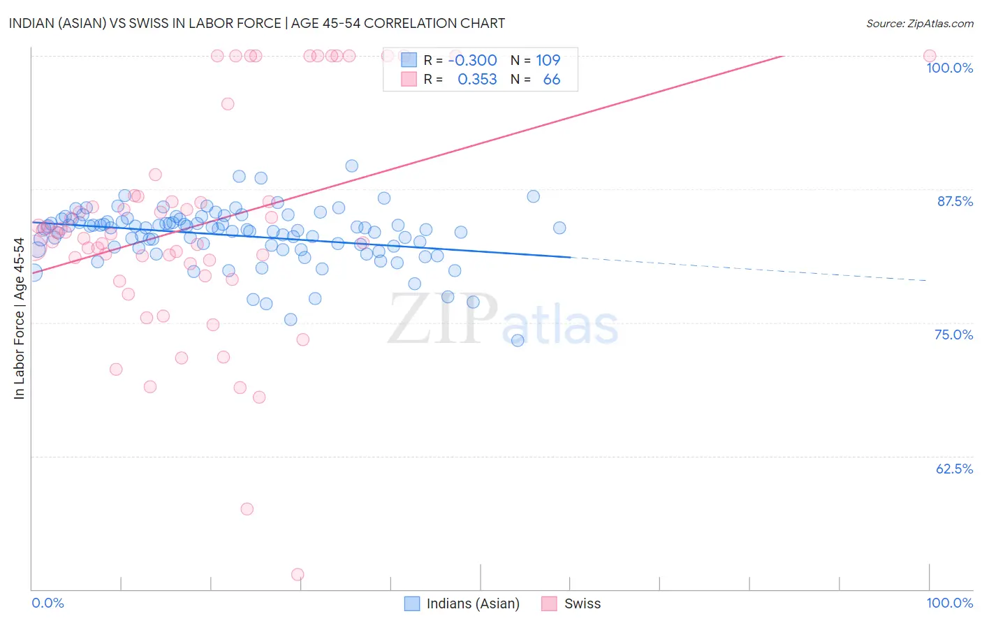 Indian (Asian) vs Swiss In Labor Force | Age 45-54