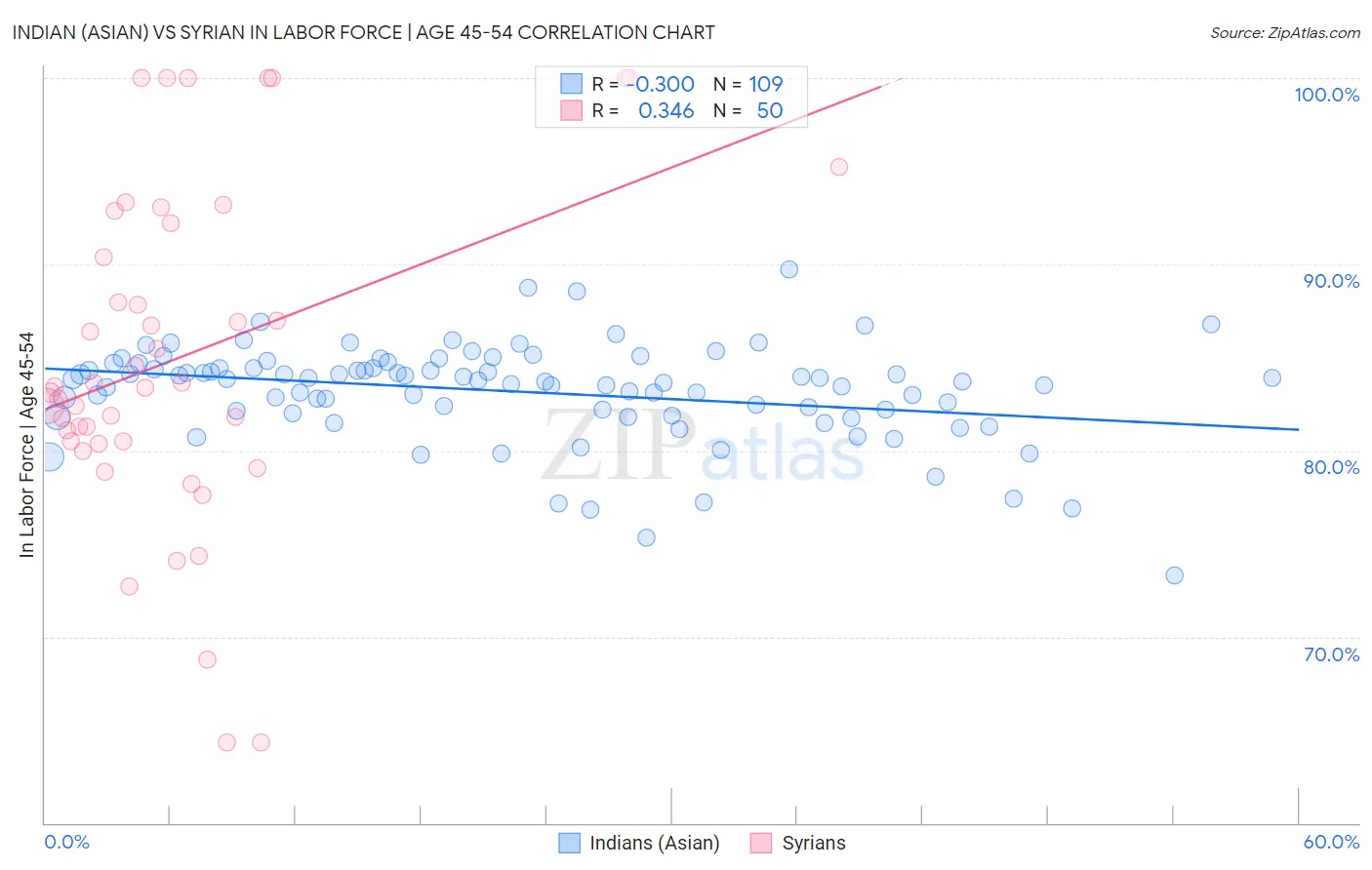 Indian (Asian) vs Syrian In Labor Force | Age 45-54