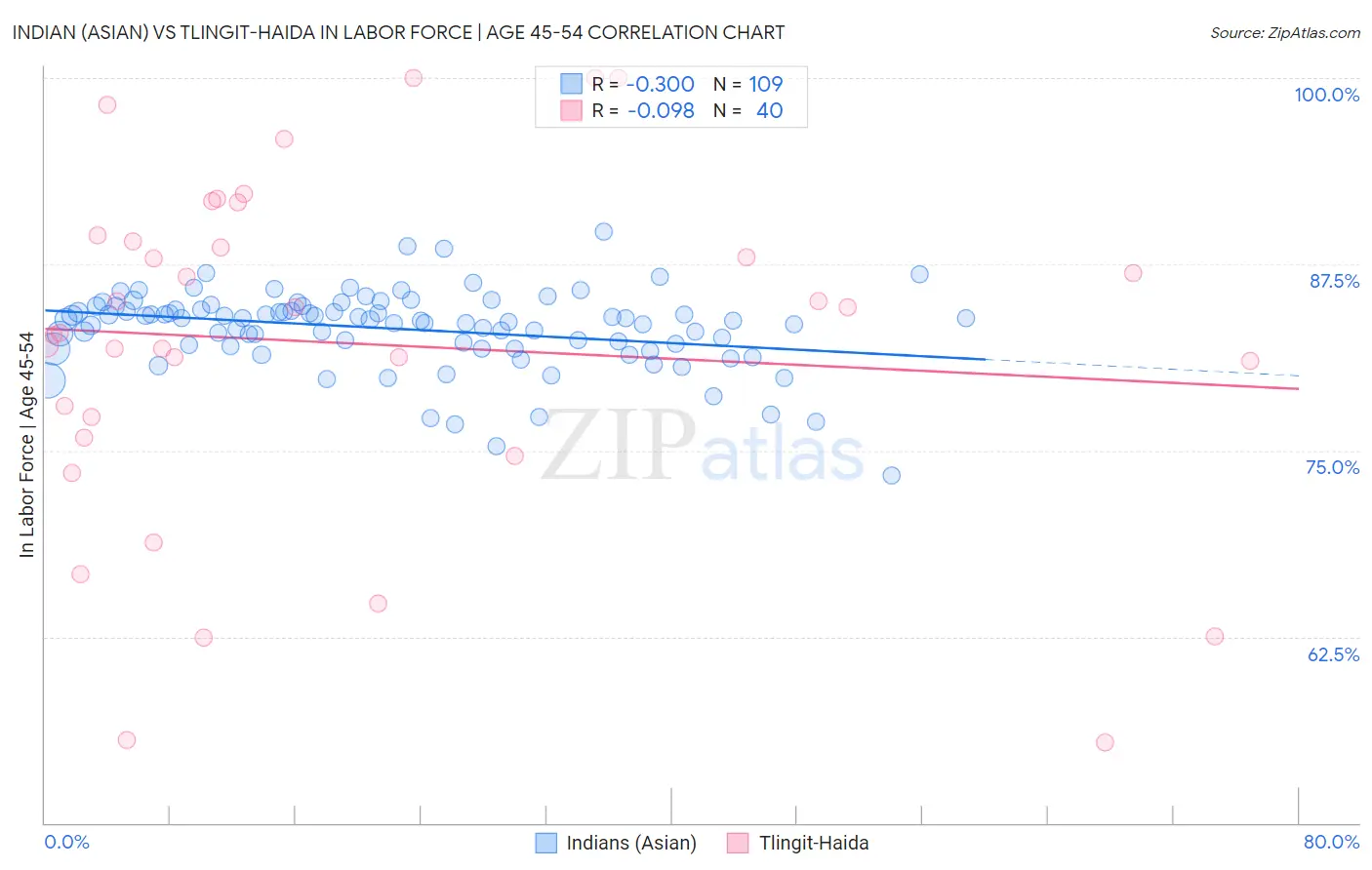 Indian (Asian) vs Tlingit-Haida In Labor Force | Age 45-54