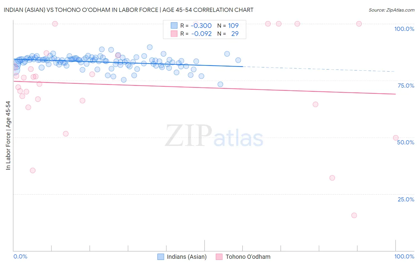 Indian (Asian) vs Tohono O'odham In Labor Force | Age 45-54