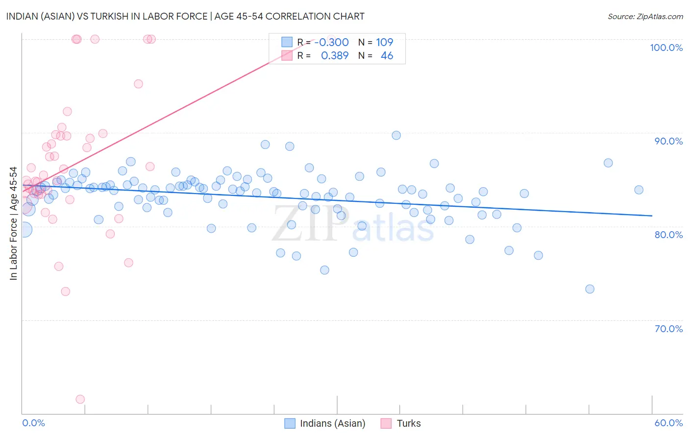 Indian (Asian) vs Turkish In Labor Force | Age 45-54