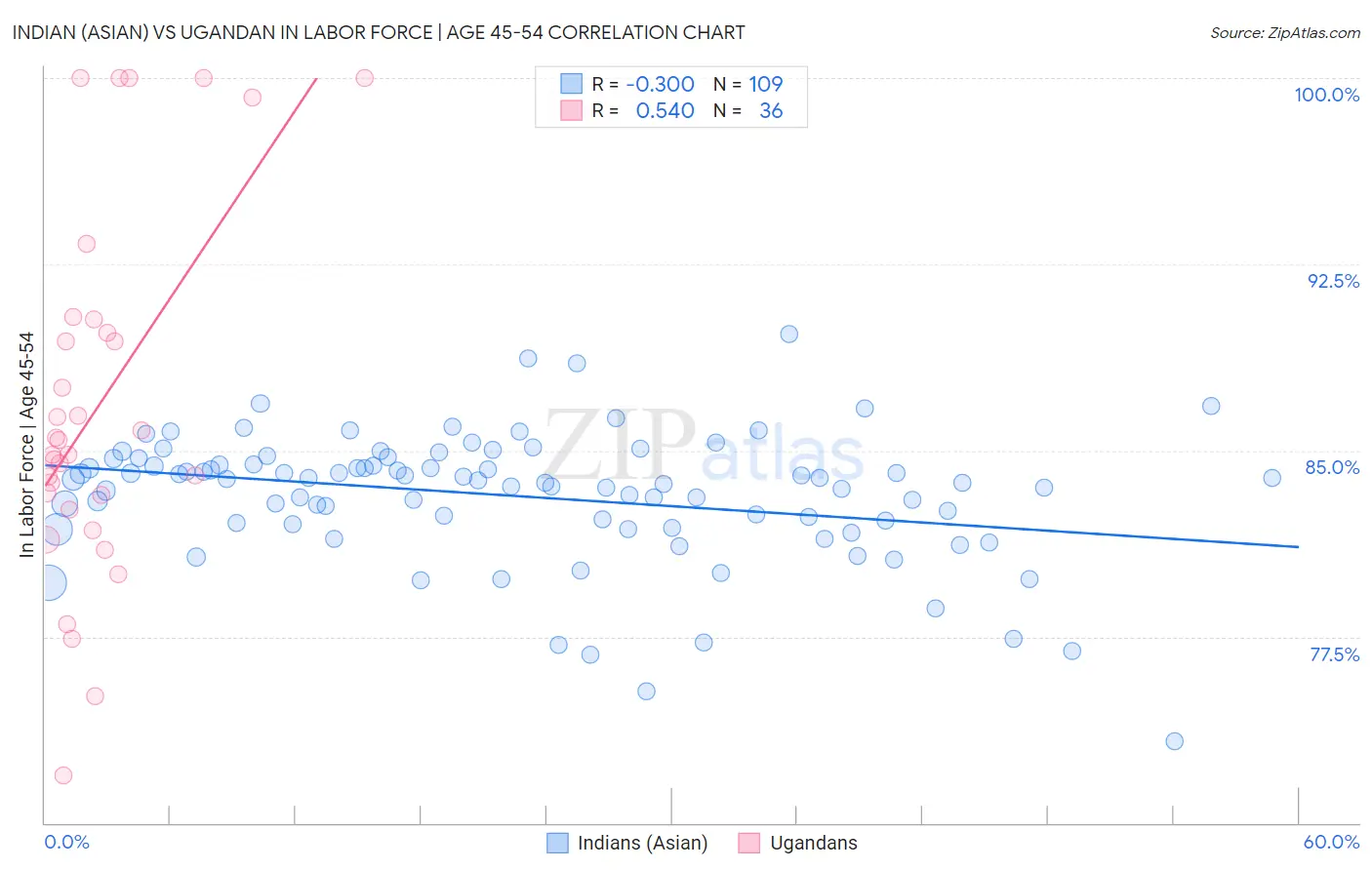 Indian (Asian) vs Ugandan In Labor Force | Age 45-54
