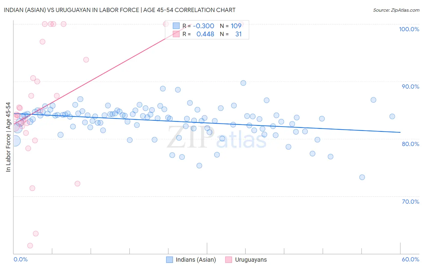 Indian (Asian) vs Uruguayan In Labor Force | Age 45-54