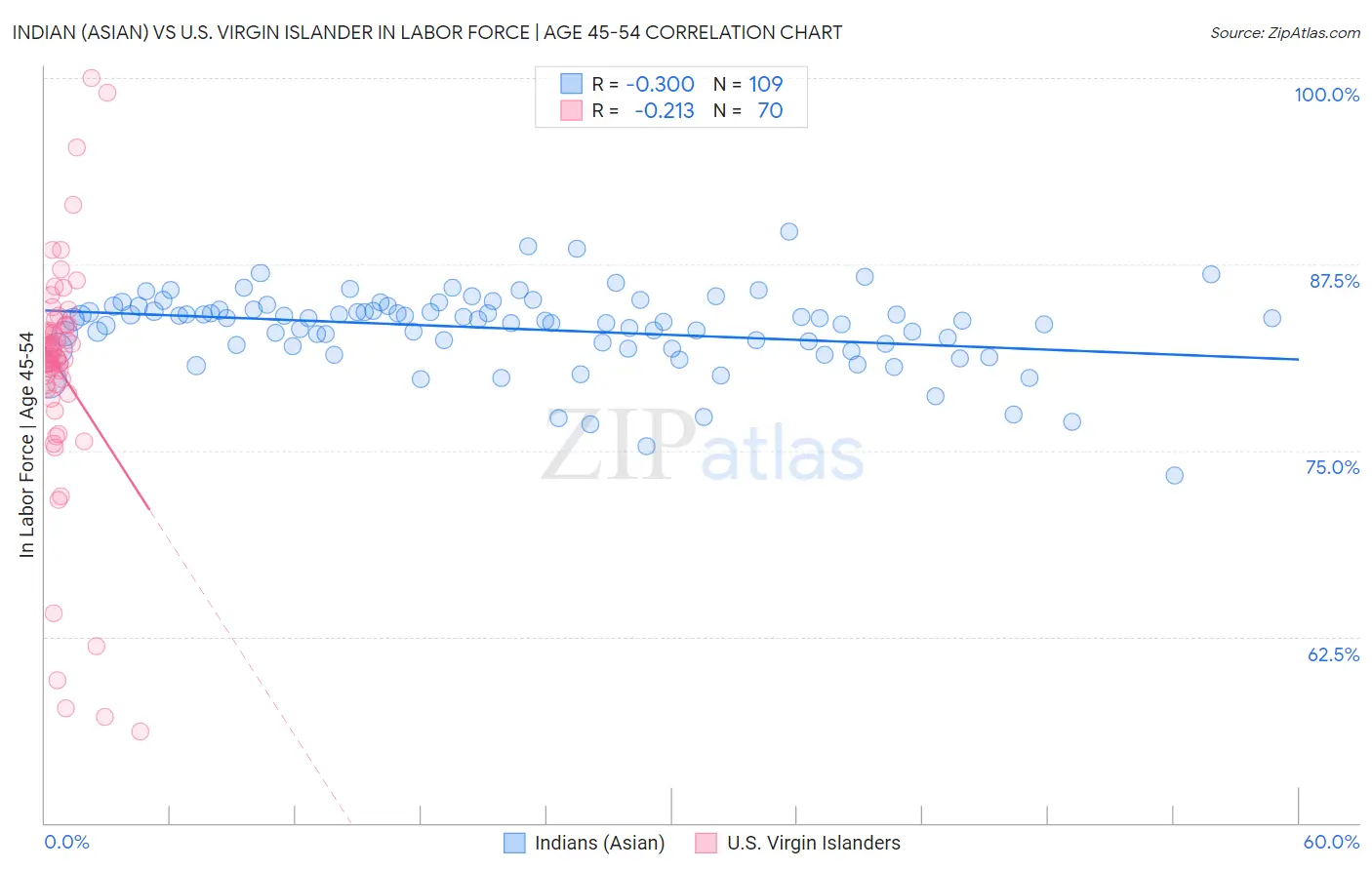 Indian (Asian) vs U.S. Virgin Islander In Labor Force | Age 45-54