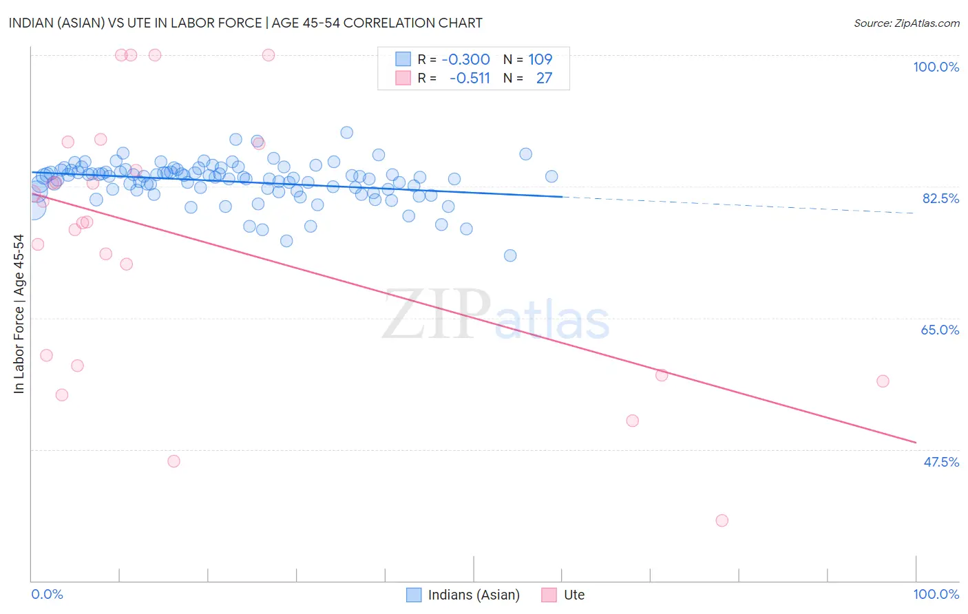 Indian (Asian) vs Ute In Labor Force | Age 45-54