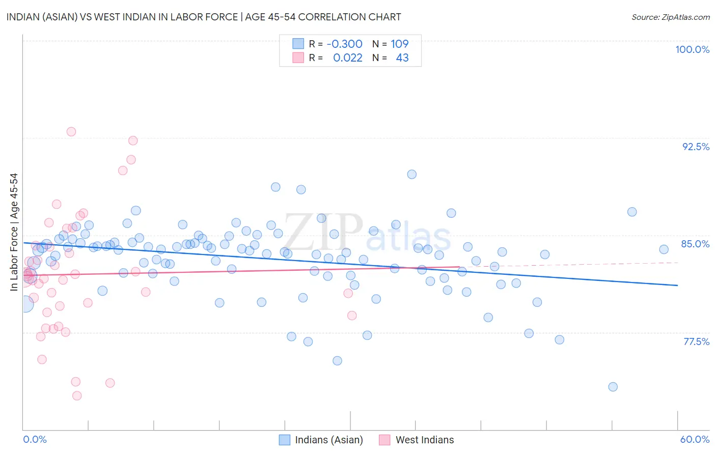 Indian (Asian) vs West Indian In Labor Force | Age 45-54