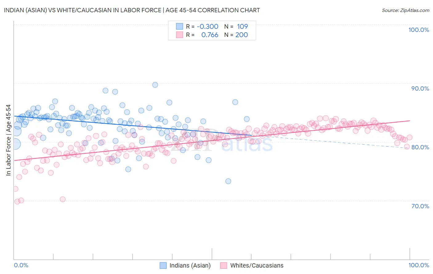 Indian (Asian) vs White/Caucasian In Labor Force | Age 45-54
