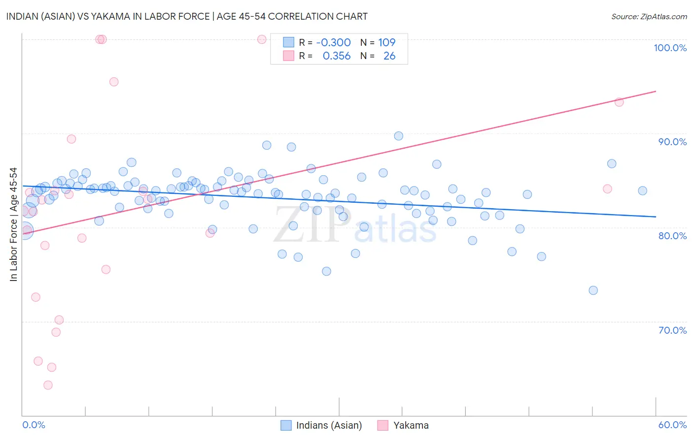 Indian (Asian) vs Yakama In Labor Force | Age 45-54