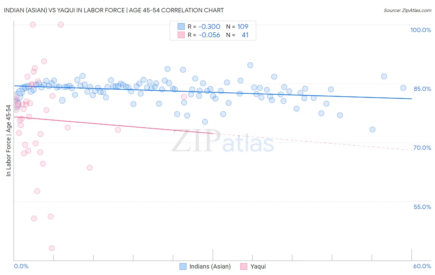 Indian (Asian) vs Yaqui In Labor Force | Age 45-54