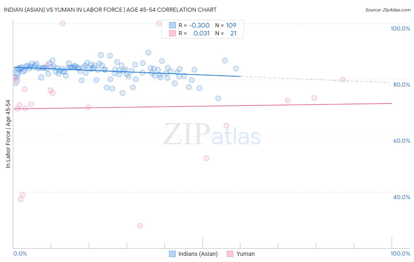 Indian (Asian) vs Yuman In Labor Force | Age 45-54