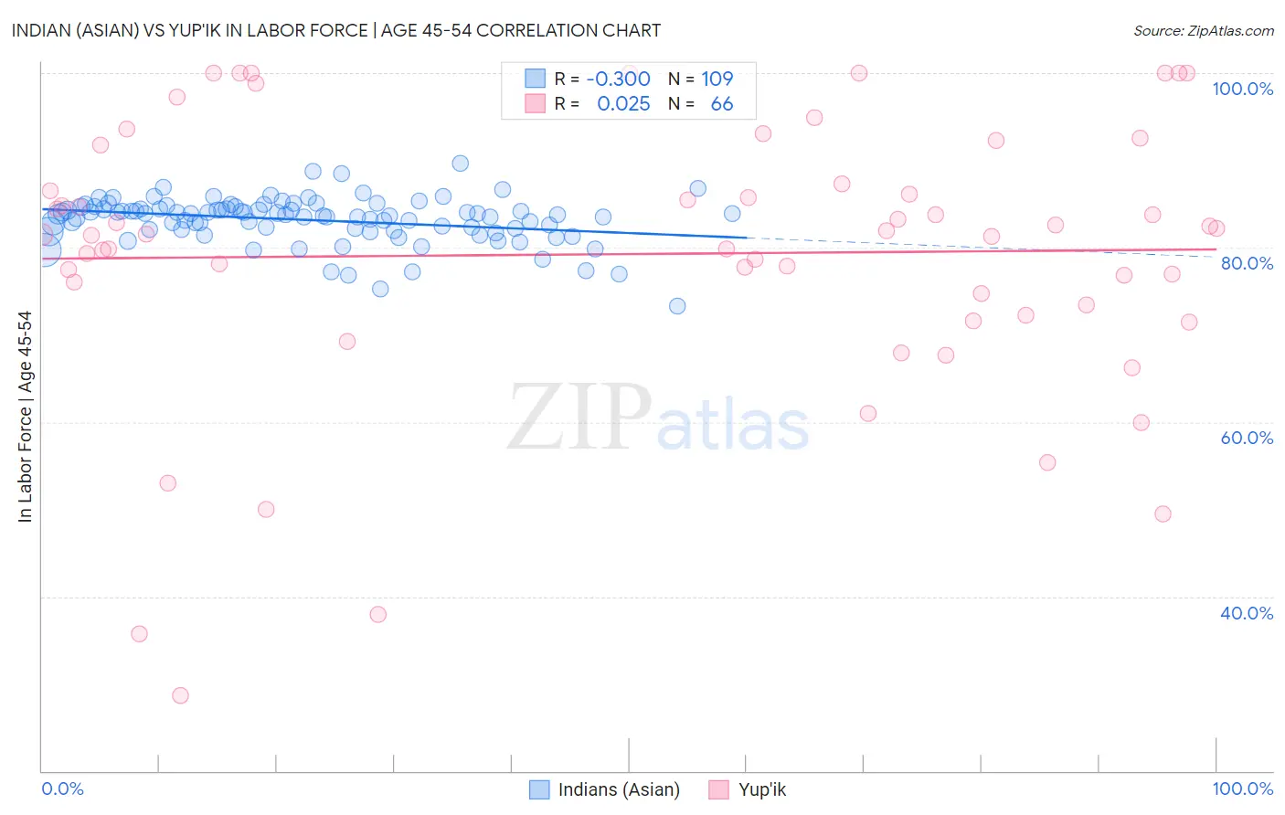 Indian (Asian) vs Yup'ik In Labor Force | Age 45-54