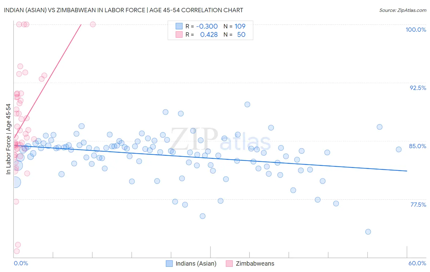 Indian (Asian) vs Zimbabwean In Labor Force | Age 45-54