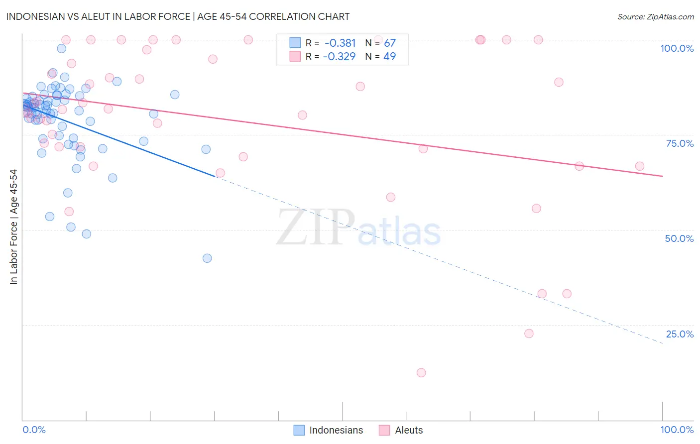 Indonesian vs Aleut In Labor Force | Age 45-54